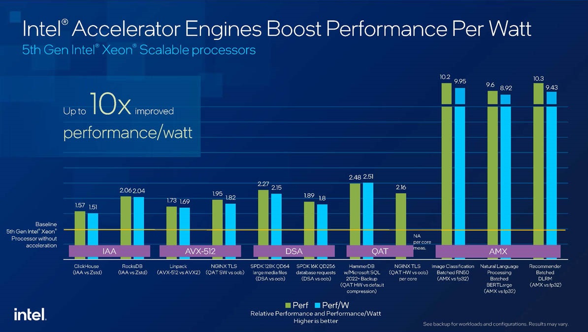 5th-Gen-Intel-Xeon-Accelerator-Gains