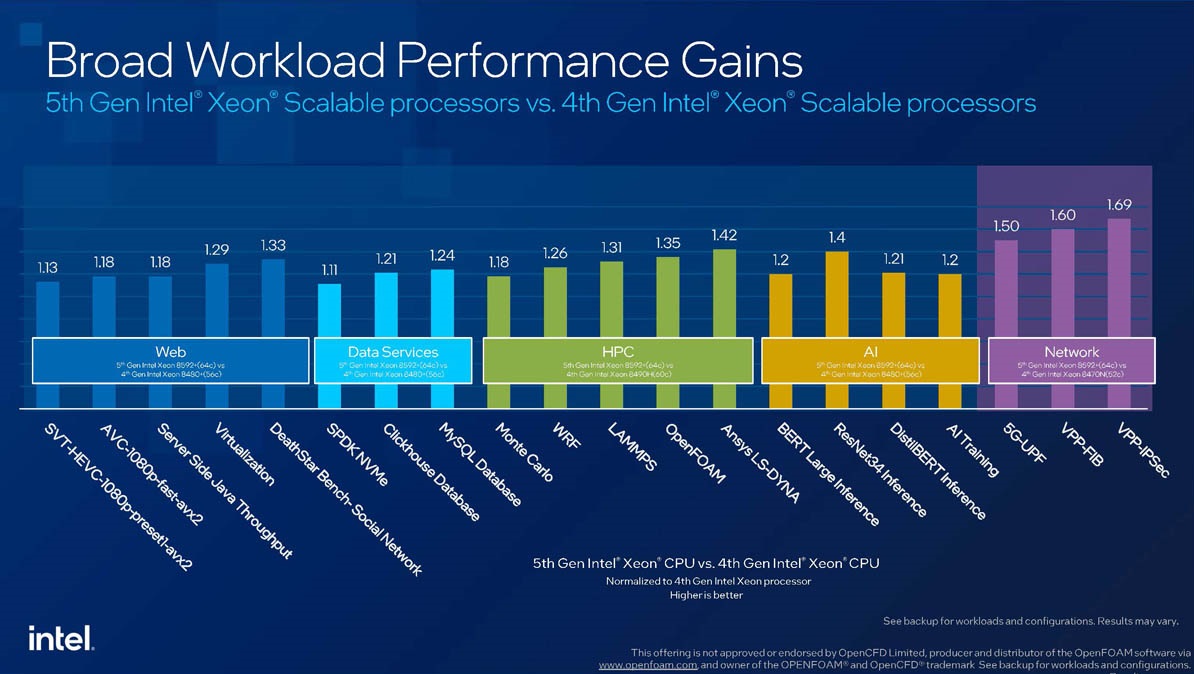 5th-Gen-Intel-Xeon-Performance-Gains-Versus-Random-ish-4th-Gen-SKUs